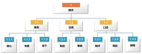 网评员管理系统